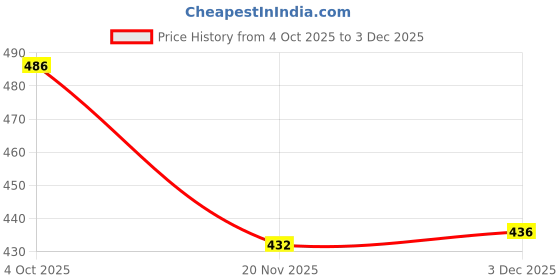 flipkart.com macros Premium Quality Special Combo In Low Budget for Kids Baby Elephant , Balloon teddy , Duck , Penguin , Rabbit (Pack of 5). Teddy bear - 25.01 cm macros Price History Graph from 4 Oct 2025 to 2 Dec 2025