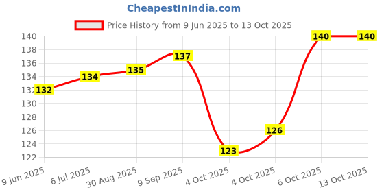 flipkart.com write on white PREMIUM QUALITY SPIRAL A4 Notebook Rulled 300 Pages write on white Price History Graph from 9 Jun 2025 to 13 Oct 2025