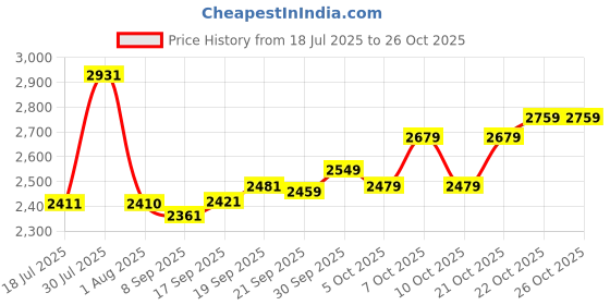 flipkart.com byking Premium Quality Spoke Wheel Cycles For Kids, Color - Blue 14 T (inch) Road Cycle byking Price History Graph from 18 Jul 2025 to 26 Oct 2025