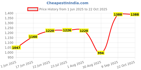 flipkart.com glexero Premium Quality Square Medium Size (18x15 Inch) Cobe Wall Mounted Wash Basin Vessel Sink glexero Price History Graph from 1 Jun 2025 to 22 Oct 2025