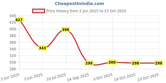 flipkart.com bellerbird Premium Quality Square Shape water bottle set of fridge 1000 ml Bottle bellerbird Price History Graph from 2 Jun 2025 to 23 Oct 2025