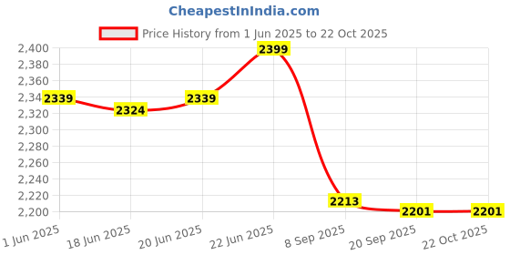 flipkart.com glexero Premium Quality Square Wash Basin / Thin Rim Vessel Sink SQ Super White Glossy Counter Top glexero Price History Graph from 1 Jun 2025 to 22 Oct 2025