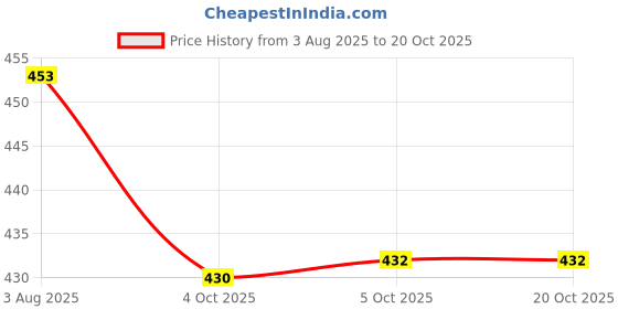 flipkart.com spazio Premium Quality Stainless Steel 1 Inch Faucet Extension (Pack of 10) For Taps Faucet Nozzle spazio Price History Graph from 3 Aug 2025 to 20 Oct 2025