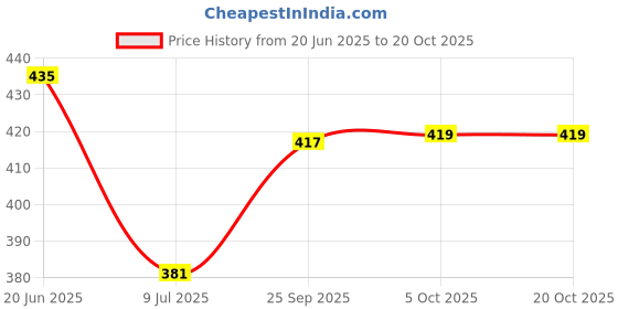 flipkart.com spazio Premium Quality Stainless Steel 1 Inch Faucet Extension (Pack of 6) For Taps Faucet Nozzle spazio Price History Graph from 20 Jun 2025 to 20 Oct 2025