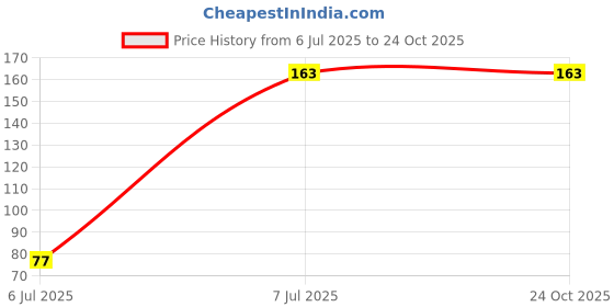 flipkart.com tapsa Premium Quality Stainless Steel 12 Inch Round Arm|Shower Rod For Shower-Set of 1 Fixed Mount tapsa Price History Graph from 6 Jul 2025 to 22 Oct 2025