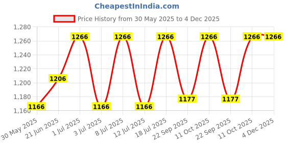 flipkart.com prestige by prestige Premium Quality stainless steel 12x 12 Ultra Slim with 15inch Arm Fixed Mount prestige by prestige Price History Graph from 30 May 2025 to 4 Dec 2025