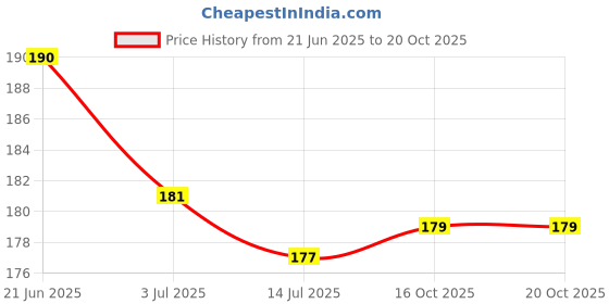 flipkart.com spazio Premium Quality Stainless Steel 1.5 Inch Faucet Extension (Pack of 1) For Taps Faucet Nozzle spazio Price History Graph from 21 Jun 2025 to 20 Oct 2025