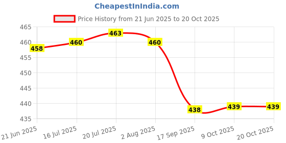 flipkart.com spazio Premium Quality Stainless Steel 1.5 Inch Faucet Extension (Pack of 10) For Taps Faucet Nozzle spazio Price History Graph from 21 Jun 2025 to 20 Oct 2025