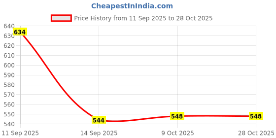 flipkart.com spazio Premium Quality Stainless Steel 1.5 Inch Faucet Extension (Pack of 8) For Taps Faucet Nozzle spazio Price History Graph from 11 Sep 2025 to 28 Oct 2025