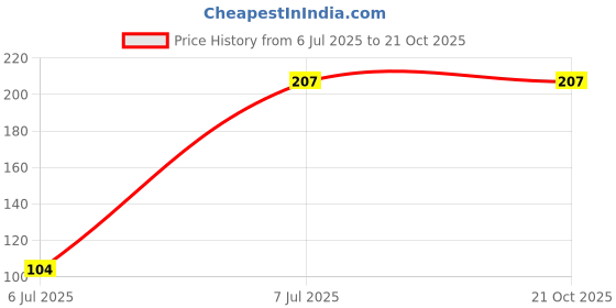 flipkart.com tapsa Premium Quality Stainless Steel 15 Inch Square Arm/Shower Rod For Shower (Set-1) Fixed Mount tapsa Price History Graph from 6 Jul 2025 to 21 Oct 2025