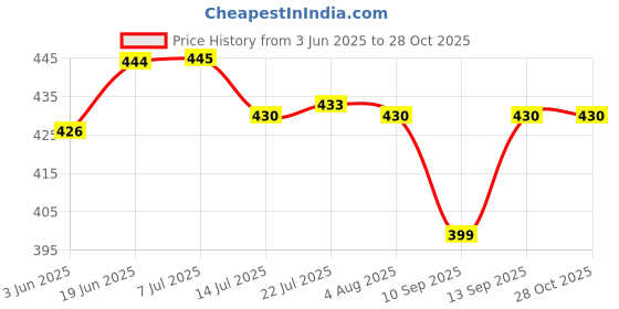 flipkart.com tapsa Premium Quality Stainless Steel 24 Inch Round Arm|Shower Rod For Shower-Set of 1 Fixed Mount tapsa Price History Graph from 3 Jun 2025 to 28 Oct 2025