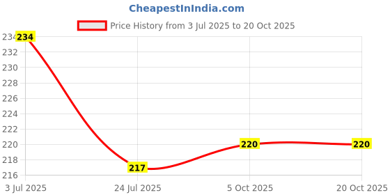 flipkart.com spazio Premium Quality Stainless Steel 2.5 Inch Faucet Extension (Pack of 1) For Taps Faucet Nozzle spazio Price History Graph from 3 Jul 2025 to 20 Oct 2025