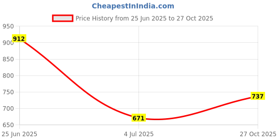 flipkart.com spazio Premium Quality Stainless Steel 2.5 Inch Faucet Extension (Pack of 12) For Taps Faucet Nozzle spazio Price History Graph from 25 Jun 2025 to 27 Oct 2025