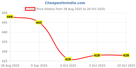 flipkart.com spazio Premium Quality Stainless Steel 2.5 Inch Faucet Extension (Pack of 5) For Taps Faucet Nozzle spazio Price History Graph from 28 Aug 2025 to 20 Oct 2025