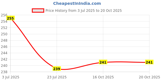 flipkart.com spazio Premium Quality Stainless Steel 3 Inch Faucet Extension (Pack of 1) For Taps Faucet Nozzle spazio Price History Graph from 3 Jul 2025 to 20 Oct 2025