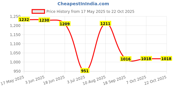 flipkart.com spazio Premium Quality Stainless Steel 3 Inch Faucet Extension (Pack of 15) For Taps Faucet Nozzle spazio Price History Graph from 17 May 2025 to 21 Oct 2025