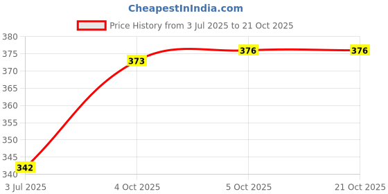 flipkart.com spazio Premium Quality Stainless Steel 3 Inch Faucet Extension (Pack of 3) For Taps Faucet Nozzle spazio Price History Graph from 3 Jul 2025 to 20 Oct 2025