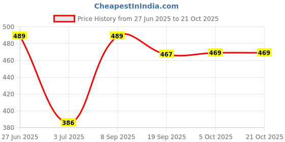 flipkart.com spazio Premium Quality Stainless Steel 3 Inch Faucet Extension (Pack of 4) For Taps Faucet Nozzle spazio Price History Graph from 27 Jun 2025 to 20 Oct 2025