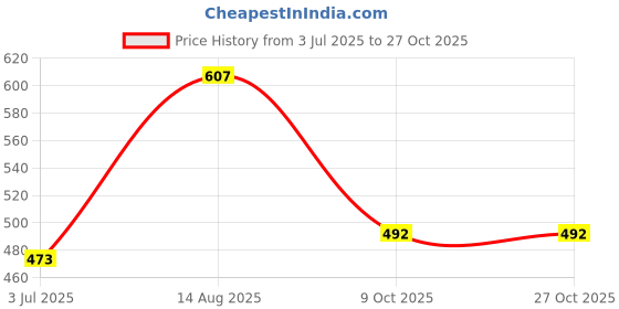 flipkart.com spazio Premium Quality Stainless Steel 3 Inch Faucet Extension (Pack of 6) For Taps Faucet Nozzle spazio Price History Graph from 3 Jul 2025 to 26 Oct 2025