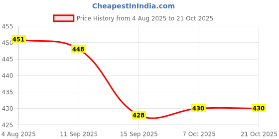 flipkart.com spazio Premium Quality Stainless Steel 3 Inch Faucet Extension (Pack of 7) For Taps Faucet Nozzle spazio Price History Graph from 4 Aug 2025 to 21 Oct 2025