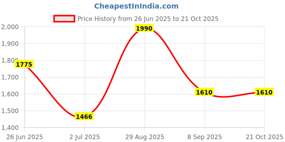 flipkart.com spazio Premium Quality Stainless Steel 32 mm Full Thread Waste Coupling for Wash Basin Bathtub Sink Waste Coupling Pack of 10 Alcove Bathtub spazio Price History Graph from 26 Jun 2025 to 21 Oct 2025