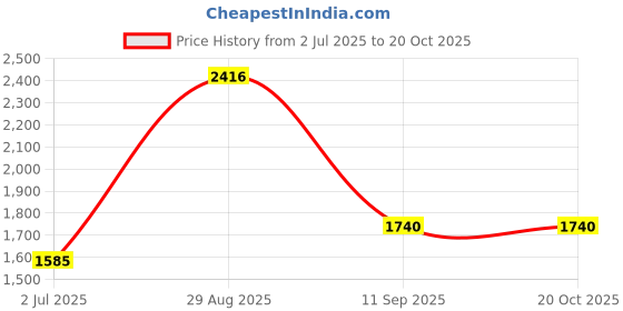 flipkart.com spazio Premium Quality Stainless Steel 32 mm Full Thread Waste Coupling for Wash Basin Bathtub Sink Waste Coupling Pack of 12 Alcove Bathtub spazio Price History Graph from 2 Jul 2025 to 20 Oct 2025