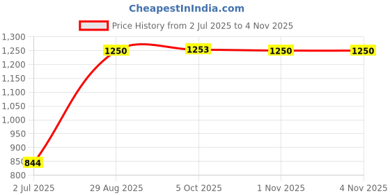 flipkart.com spazio Premium Quality Stainless Steel 32 mm Full Thread Waste Coupling for Wash Basin Bathtub Sink Waste Coupling Pack of 6 Undermount Bathtub spazio Price History Graph from 2 Jul 2025 to 1 Nov 2025