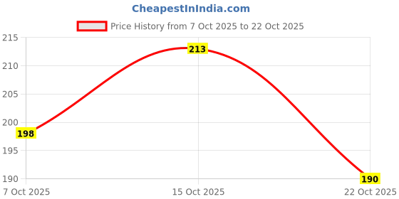 flipkart.com prestige Premium quality stainless steel 4x4 Ultra Slim without Arm Fixed Mount prestige Price History Graph from 7 Oct 2025 to 22 Oct 2025