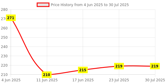 flipkart.com janbask PREMIUM QUALITY STAINLESS STEEL 6 SPOONS AND 6 FORKS Disposable Stainless Steel Cutlery Set janbask Price History Graph from 4 Jun 2025 to 17 Jun 2025