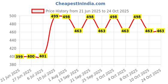 flipkart.com clinton Premium Quality Stainless Steel 8x8 Inch Ultra Slim Shower with 12inch arm Fixed Mount clinton Price History Graph from 21 Jun 2025 to 22 Oct 2025