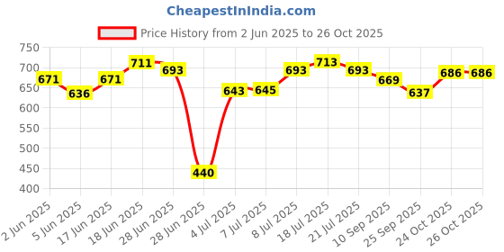 flipkart.com sarkar enterprise Premium Quality Stainless Steel Bed Pan Urine Pot sarkar enterprise Price History Graph from 2 Jun 2025 to 26 Oct 2025