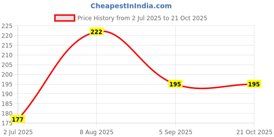 flipkart.com spazio Premium Quality Stainless Steel Chrome Plated Round Wall Flange (Pack of 2) Plate Flange spazio Price History Graph from 2 Jul 2025 to 20 Oct 2025
