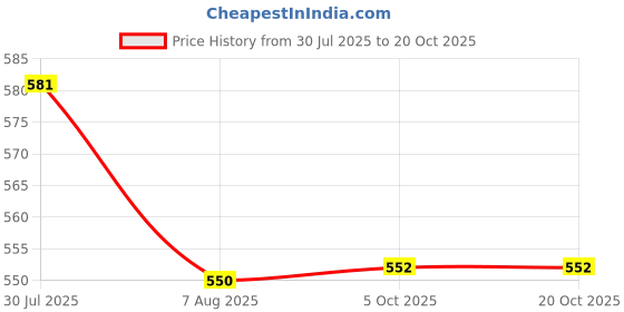 flipkart.com spazio Premium Quality Stainless Steel Chrome Plated Round Wall Flange (Pack of 40) Plate Flange spazio Price History Graph from 30 Jul 2025 to 20 Oct 2025