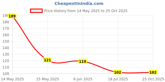 flipkart.com kitchencraf Premium Quality Stainless Steel Coconut Opener Tool / Driller Kitchen Tool Set kitchencraf Price History Graph from 14 May 2025 to 25 Oct 2025