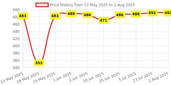 flipkart.com akosha PREMIUM QUALITY STAINLESS STEEL CUTLERY SET(25 PCS) Stainless Steel Cutlery Set akosha Price History Graph from 13 May 2025 to 5 Jul 2025