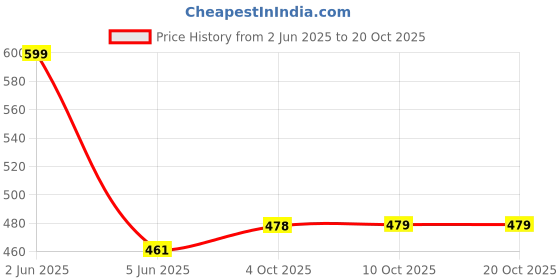 flipkart.com spazio Premium Quality Stainless Steel Extension Nipple 1 Inch, Chrome Finish,Pack of 5 Faucet Nozzle spazio Price History Graph from 2 Jun 2025 to 20 Oct 2025
