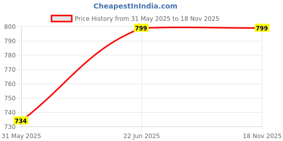 flipkart.com prestige Premium quality stainless steel Flora Angle Valve Tap Chrome Plated_set of-7 , Angle Cock Angle Cock Faucet prestige Price History Graph from 31 May 2025 to 18 Nov 2025