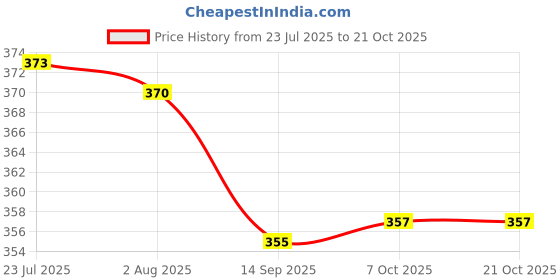 flipkart.com spazio Premium Quality Stainless Steel Hex Nipple 1 INCH, Pack of 10 (Screw On) Faucet Nozzle spazio Price History Graph from 23 Jul 2025 to 21 Oct 2025
