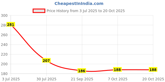 flipkart.com spazio Premium Quality Stainless Steel Hex Nipple 1 INCH, Pack of 4 (Screw On) Faucet Nozzle spazio Price History Graph from 3 Jul 2025 to 20 Oct 2025