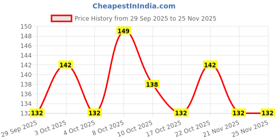 flipkart.com finality Premium Quality Stainless Steel - Ice Scoop/Picker 1 - Piece Bar Set finality Price History Graph from 29 Sep 2025 to 24 Nov 2025
