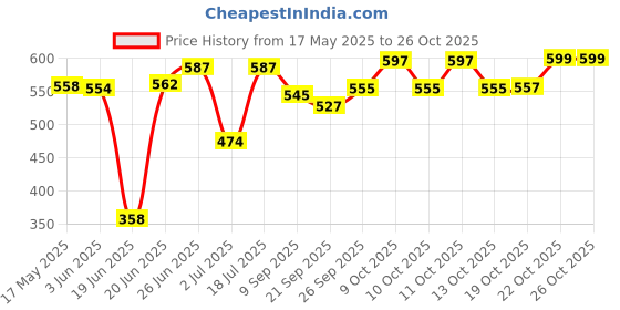 flipkart.com ever n green Premium Quality Stainless Steel Insulated hotpot for roti Thermoware Casserole ever n green Price History Graph from 17 May 2025 to 25 Oct 2025