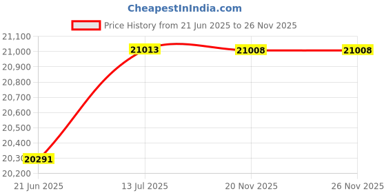 flipkart.com glexero Premium Quality Stainless Steel Kitchen Sink (30x18x9) Digital LED Display Multifunction Kitchen Sink With Waterfall Pull-Down Faucet. Under Counter Basin glexero Price History Graph from 21 Jun 2025 to 26 Nov 2025