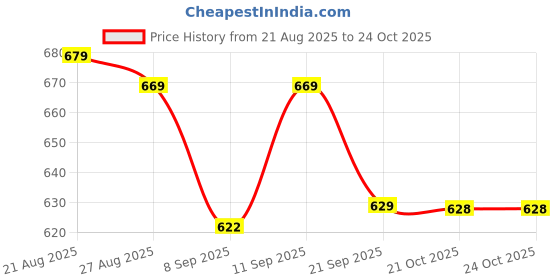 flipkart.com shivangan Premium Quality Stainless Steel Kitchen Sink 45.7x40.6x20.3 cm-54 ４７８６７７ Top Mount shivangan Price History Graph from 21 Aug 2025 to 24 Oct 2025