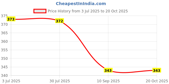 flipkart.com spazio Premium Quality Stainless Steel Laddu Spout Faucet Extension (Pack of 1) Faucet Nozzle spazio Price History Graph from 3 Jul 2025 to 20 Oct 2025