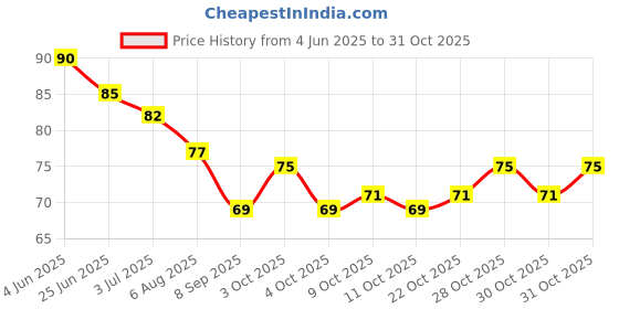 flipkart.com zqugi the premiers Premium Quality Stainless Steel Razor for men, Men zqugi the premiers Price History Graph from 4 Jun 2025 to 31 Oct 2025