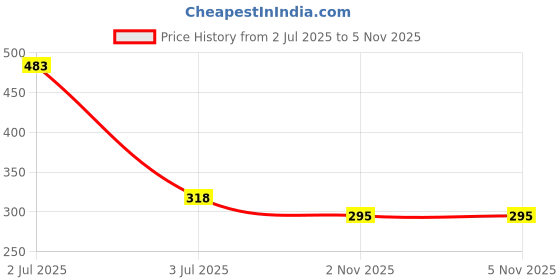 flipkart.com spazio Premium Quality Stainless Steel Square Shower Arm (18-Inch) Pack of 1 Fixed Mount spazio Price History Graph from 2 Jul 2025 to 4 Nov 2025