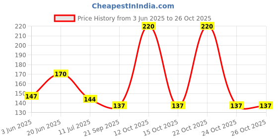 flipkart.com caisson Premium Quality Stainless Steel trapzee Shape Towel Ring Holder set of 1 Silver Towel Holder caisson Price History Graph from 3 Jun 2025 to 25 Oct 2025