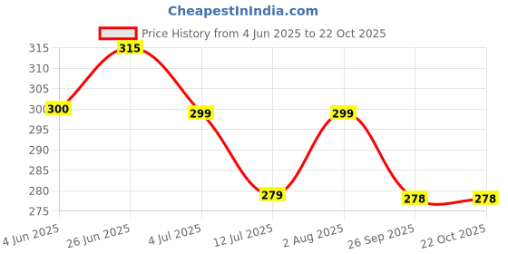 flipkart.com prestige Premium Quality Stainless Steel trapzee Shape Towel Ring Holder set of 2 Silver Towel Holder (Stainless Steel) SILVER Towel Holder prestige Price History Graph from 4 Jun 2025 to 22 Oct 2025