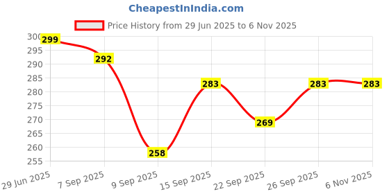 flipkart.com prestige Premium Quality Stainless Steel Trapzee Towel Ring Holder set of 2 Silver Towel Holder prestige Price History Graph from 29 Jun 2025 to 3 Nov 2025