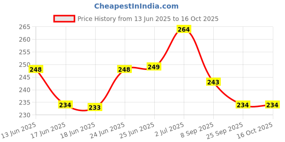 flipkart.com blingnbeats Premium Quality Stuffed Cow Plush Toy- 20 cm blingnbeats Price History Graph from 13 Jun 2025 to 16 Oct 2025